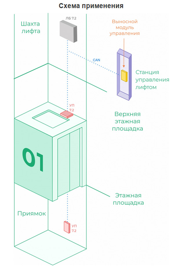 Выносной модуль управления